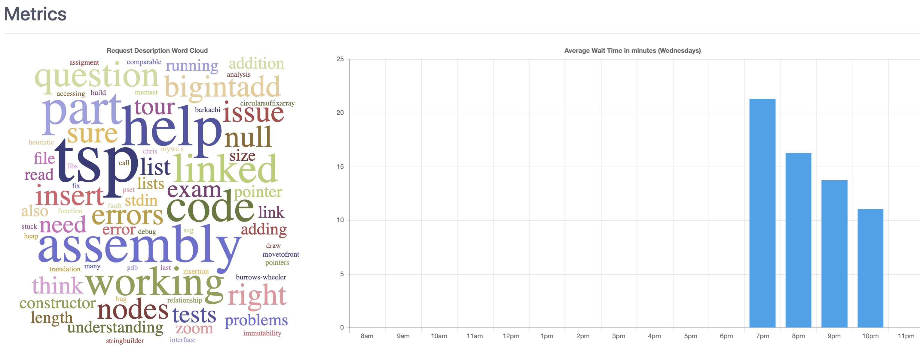 A screen shot from LabQueue. On the left is a colorful word cloud highlighting the most commonly used terms, the largest is \"tsp\". On the right is the average wait time in minutes on Wednesdays. The bar graph shows the longest wait is at 7pm.